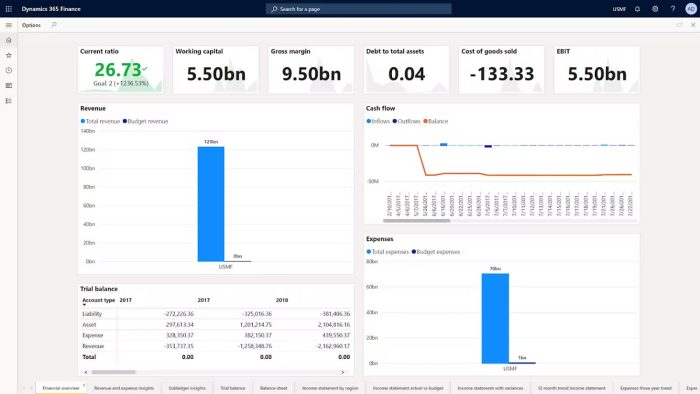 Dashboard screen in Microsoft Dynamics 365 Finance