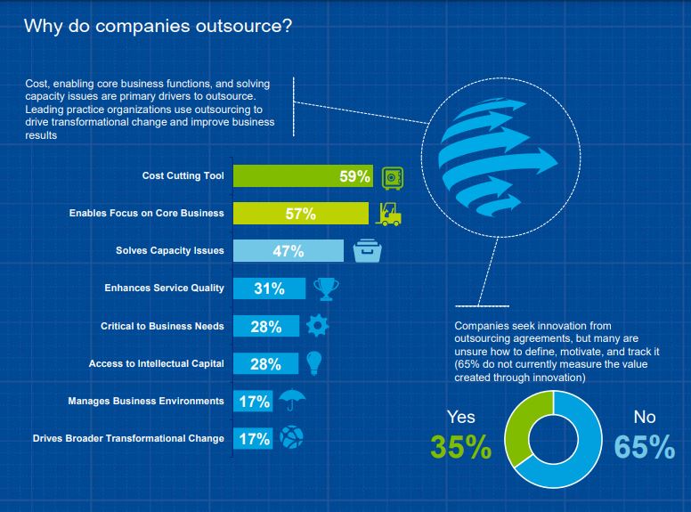 why do company outsource