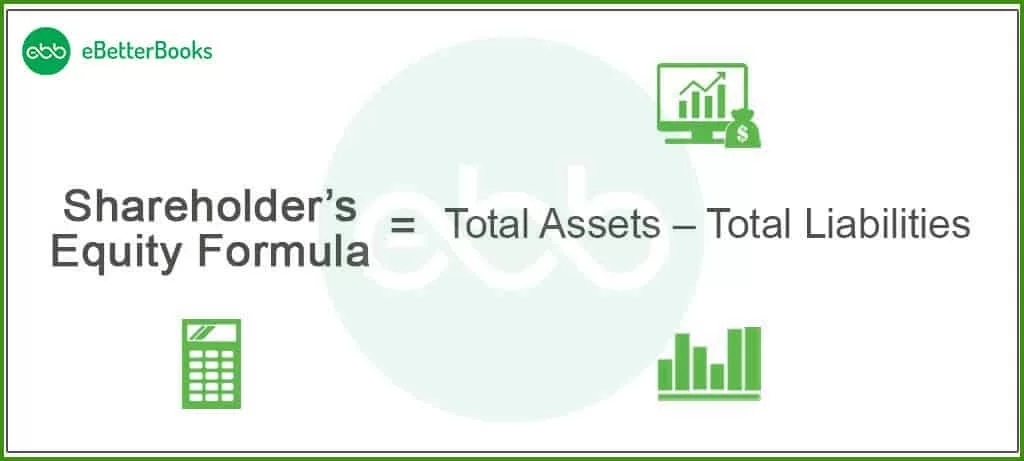 Shareholders equity= Total assets- total liabilities