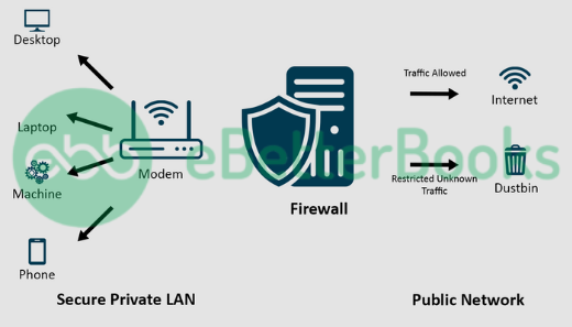 Firewall is Restricting Access to the Network