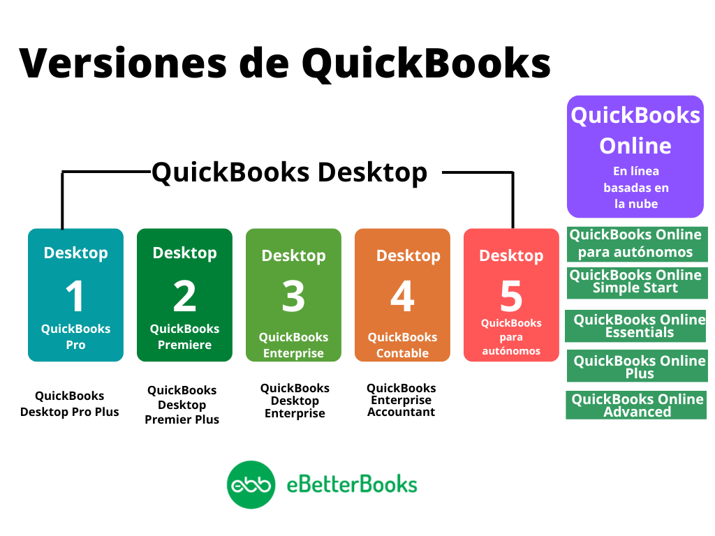 Versiones de QuickBooks, QuickBooks Online y QuickBooks Desktop