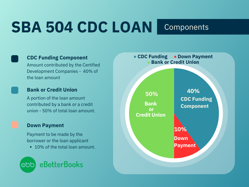 SBA 504 Loans Guarantee