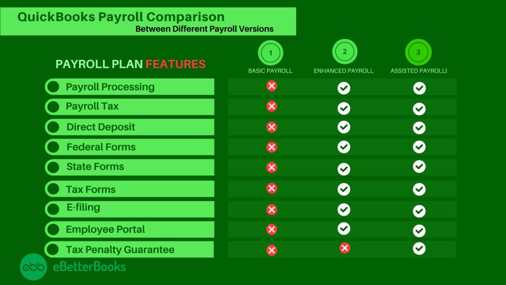 Comparison between different QuickBooks Payroll Version's Subscriptions