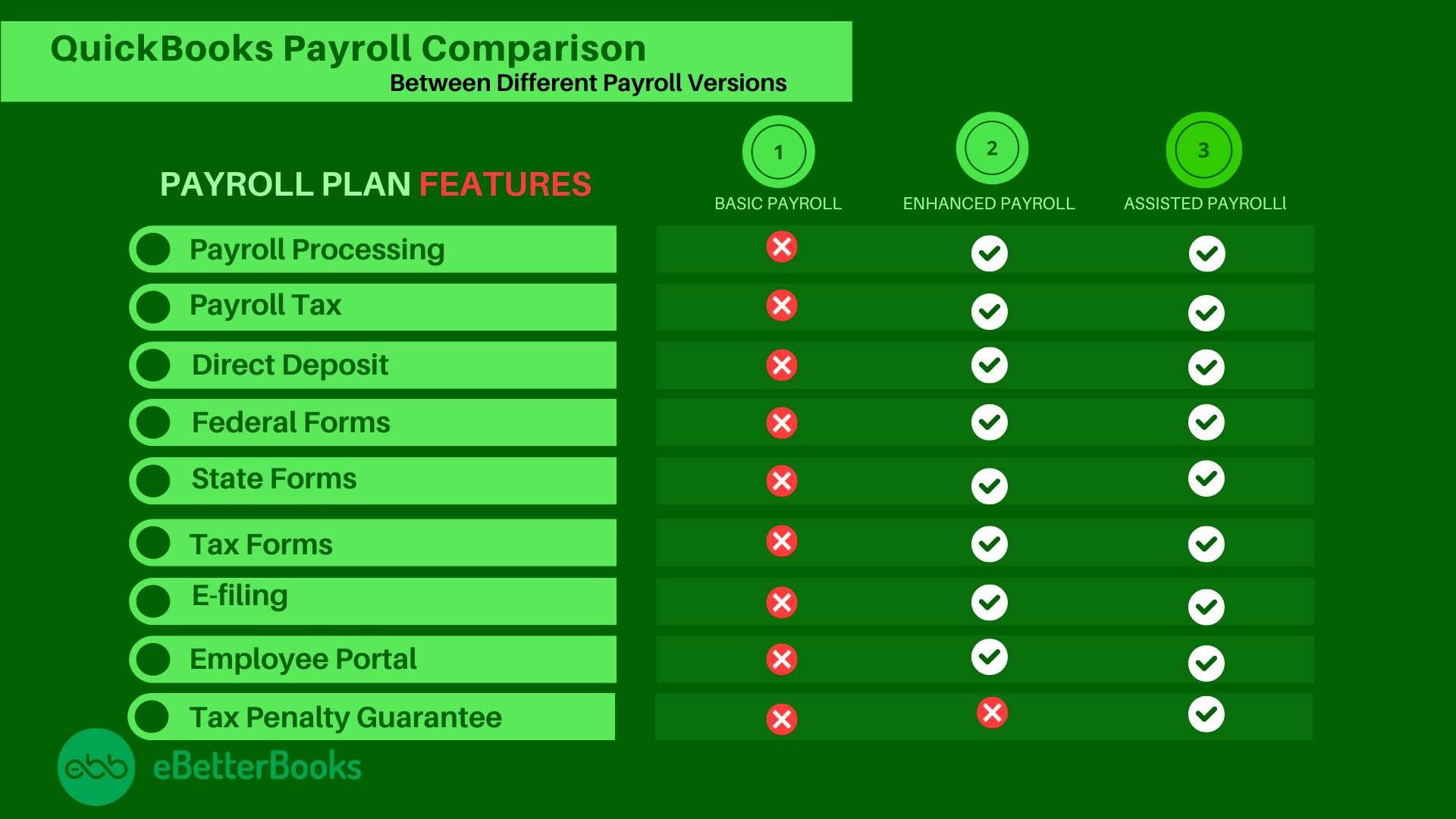 Comparison between different QuickBooks Payroll Version's Subscriptions