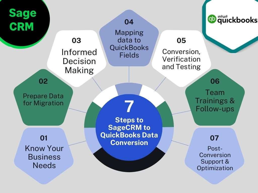 Sage CRM to QuickBooks Data Conversion process & Support