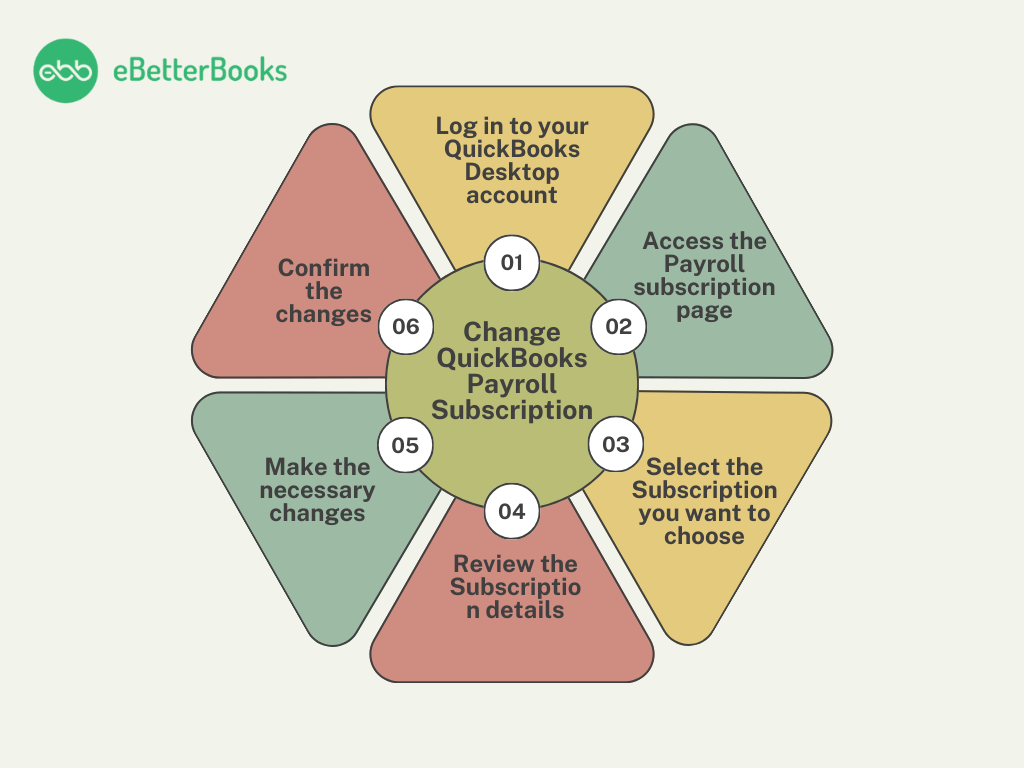 Change QuickBooks Payroll Subscription