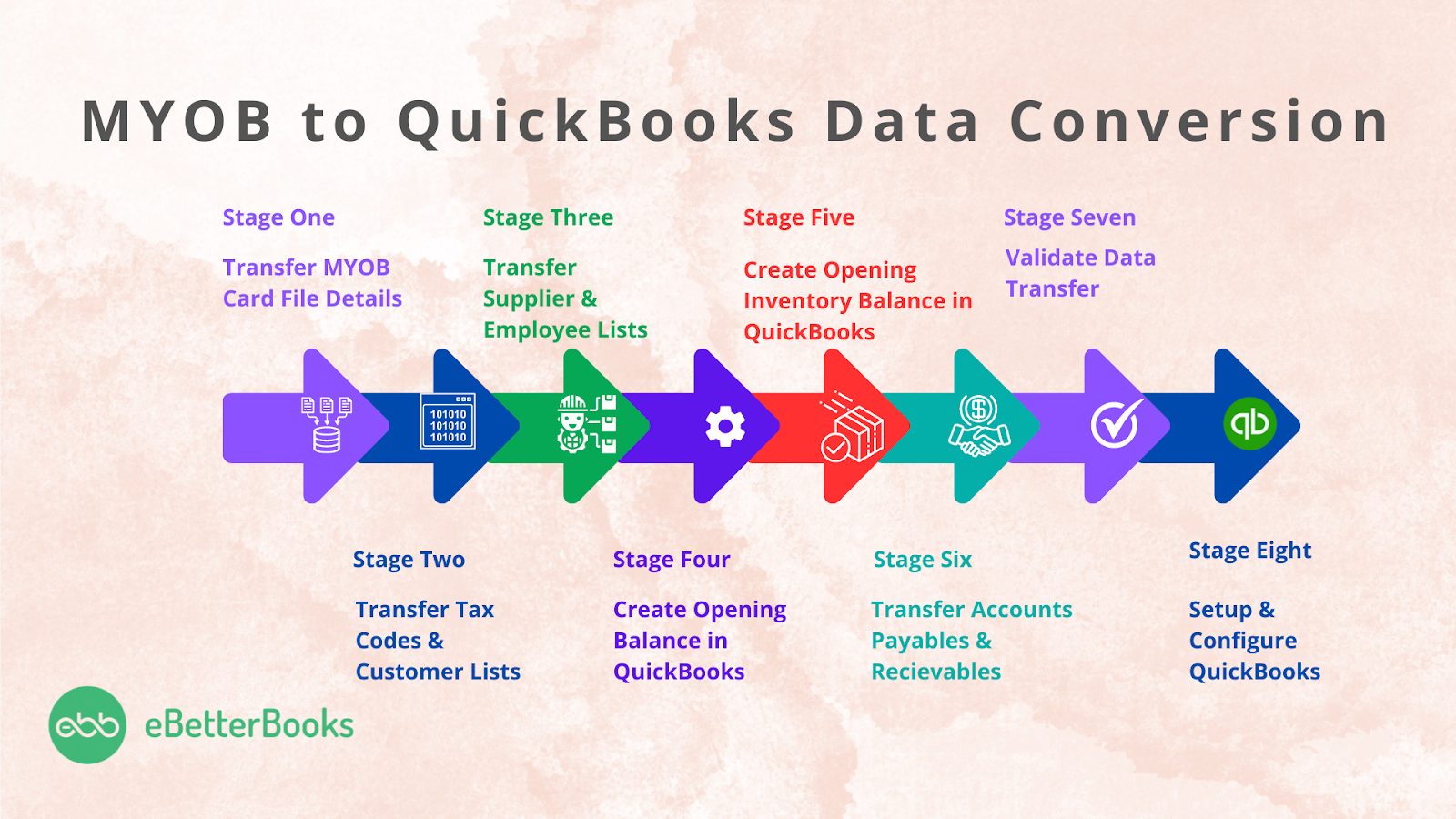 MYOB to QuickBooks Data Conversion Process 