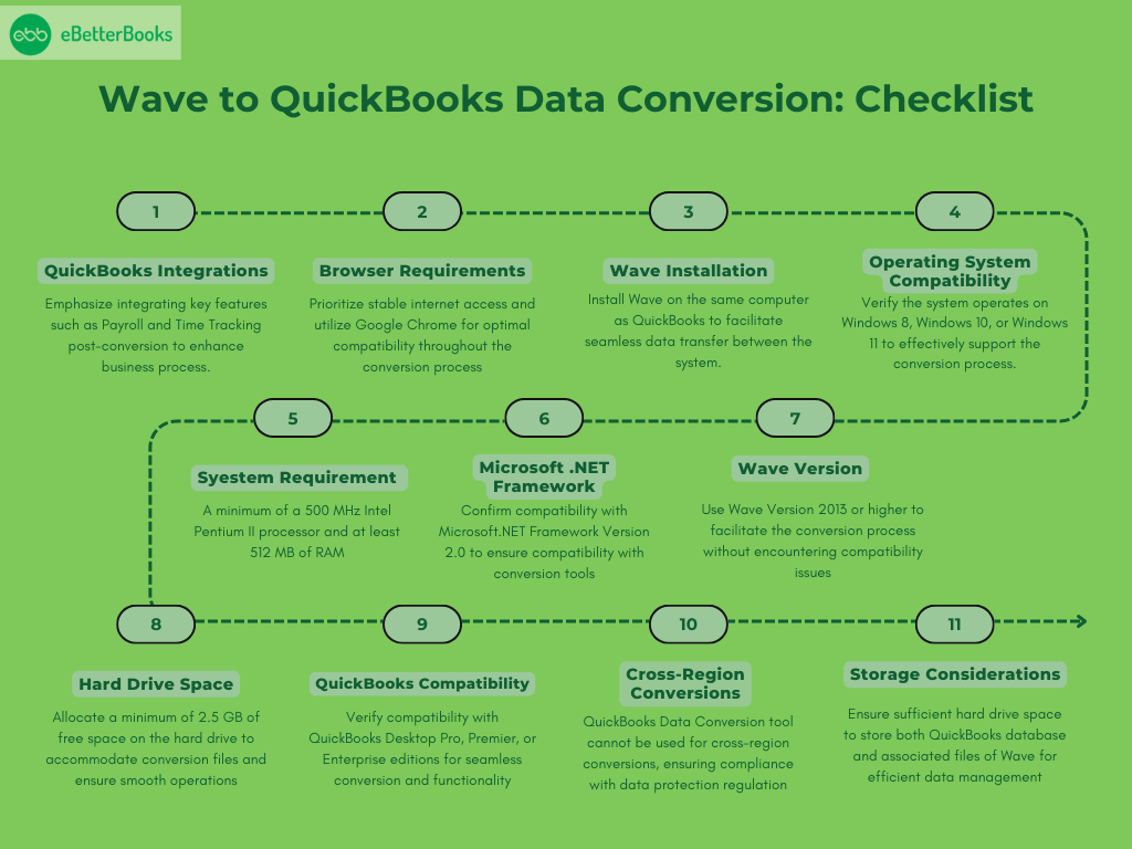 Wave to QuickBooks Conversion Process & Checklist