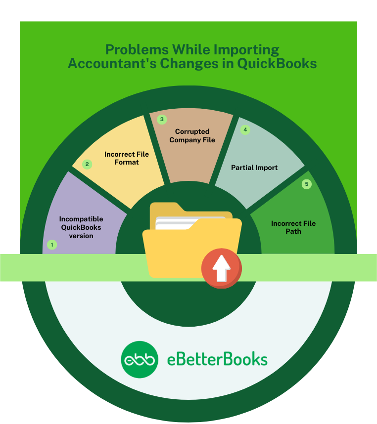 Problems that occurs while importing Accountant's Changes in QuickBooks