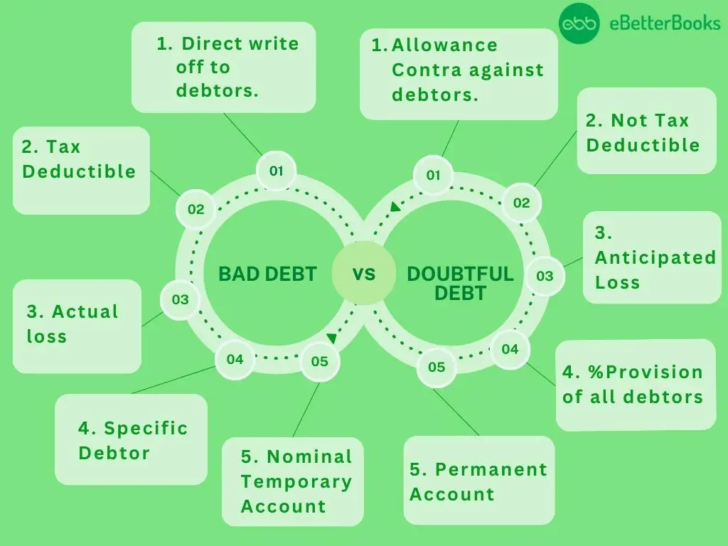 Bad Debt vs. Doubtful Debt