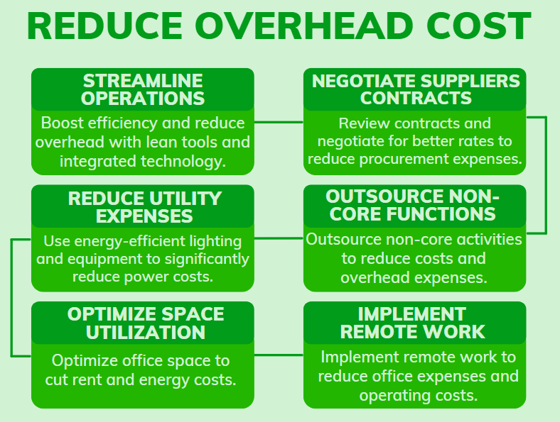 Reduce Overhead Cost