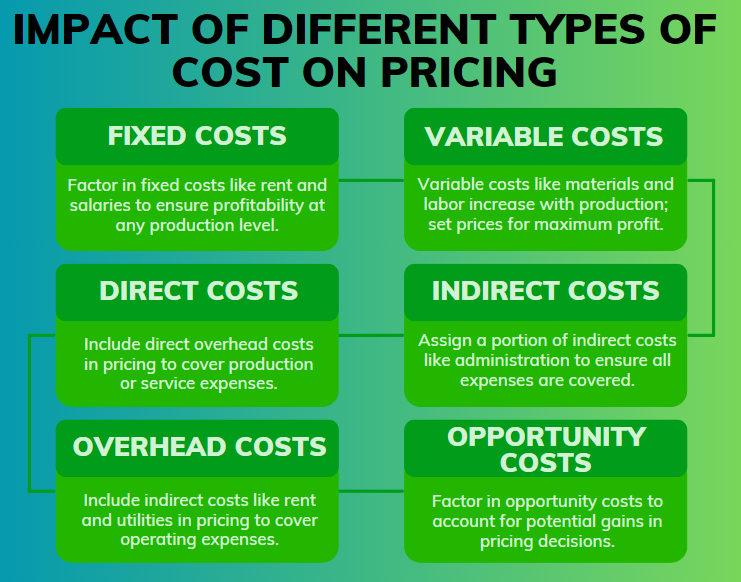 Impact of Different Types of Cost on Pricing