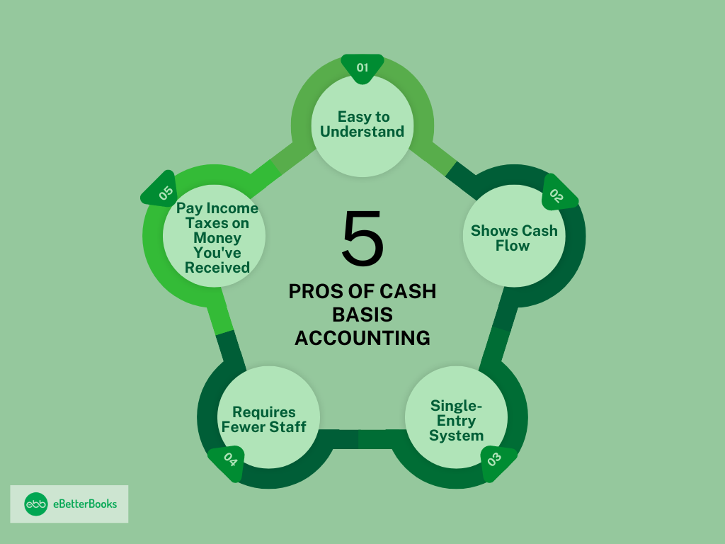 Pros of Cash Basis Accounting