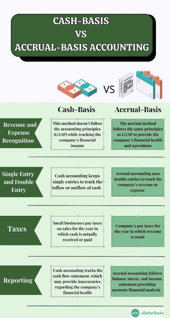 Cash Basis VS. Accrual Accounting