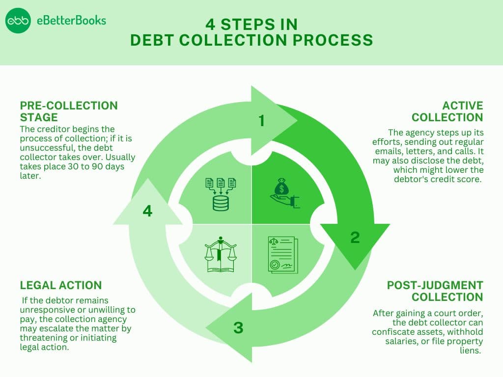 Debt Collection Cycle: 4 Key Steps Explained 4 Steps of the Debt Collection Cycle, A Guide to Efficient Debt Recovery Process