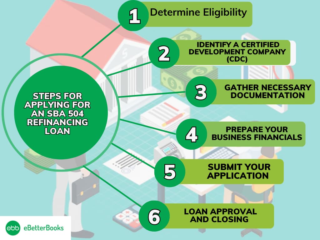 Applying for an SBA 504 Refinancing Loan