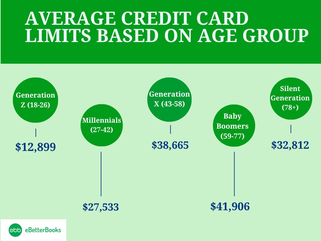 Average Credit Card Limits Based on Age Group