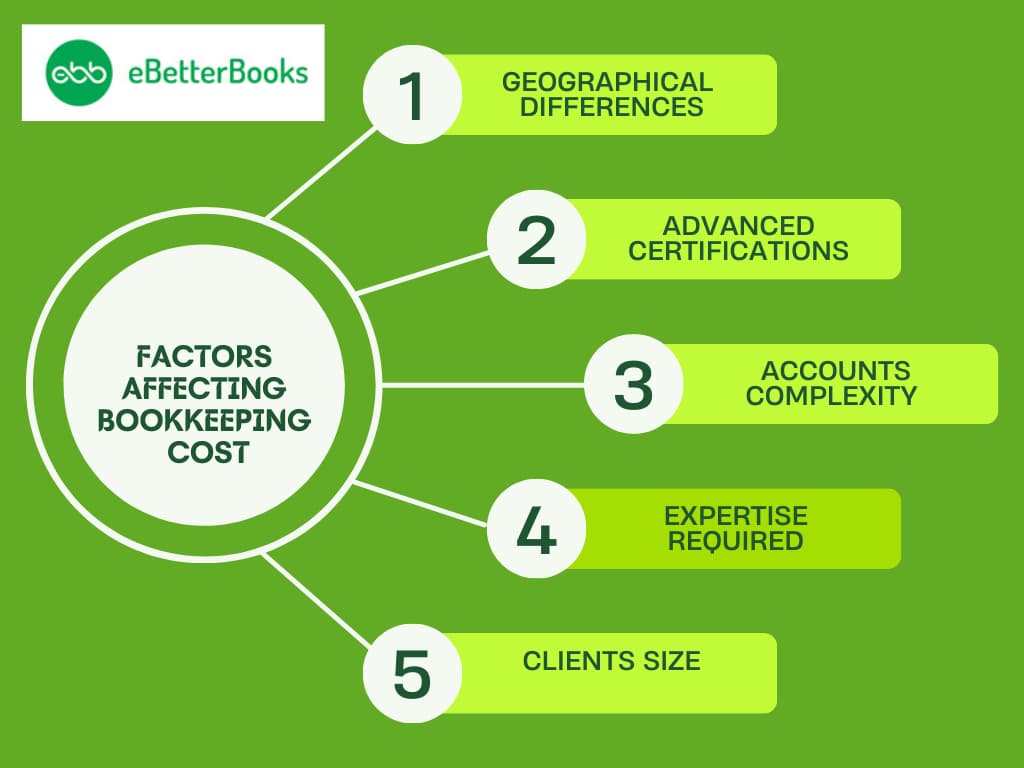 Factors Affecting Bookkeeping Cost