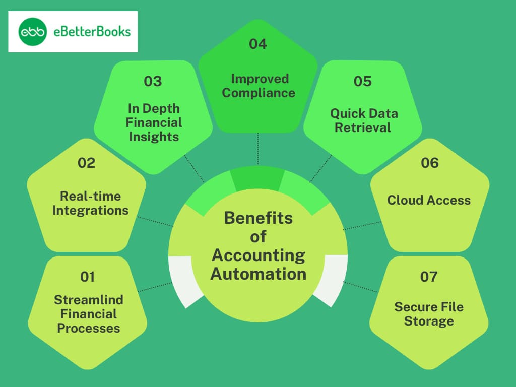 Key Benefits of Accounting Automation for Your Business