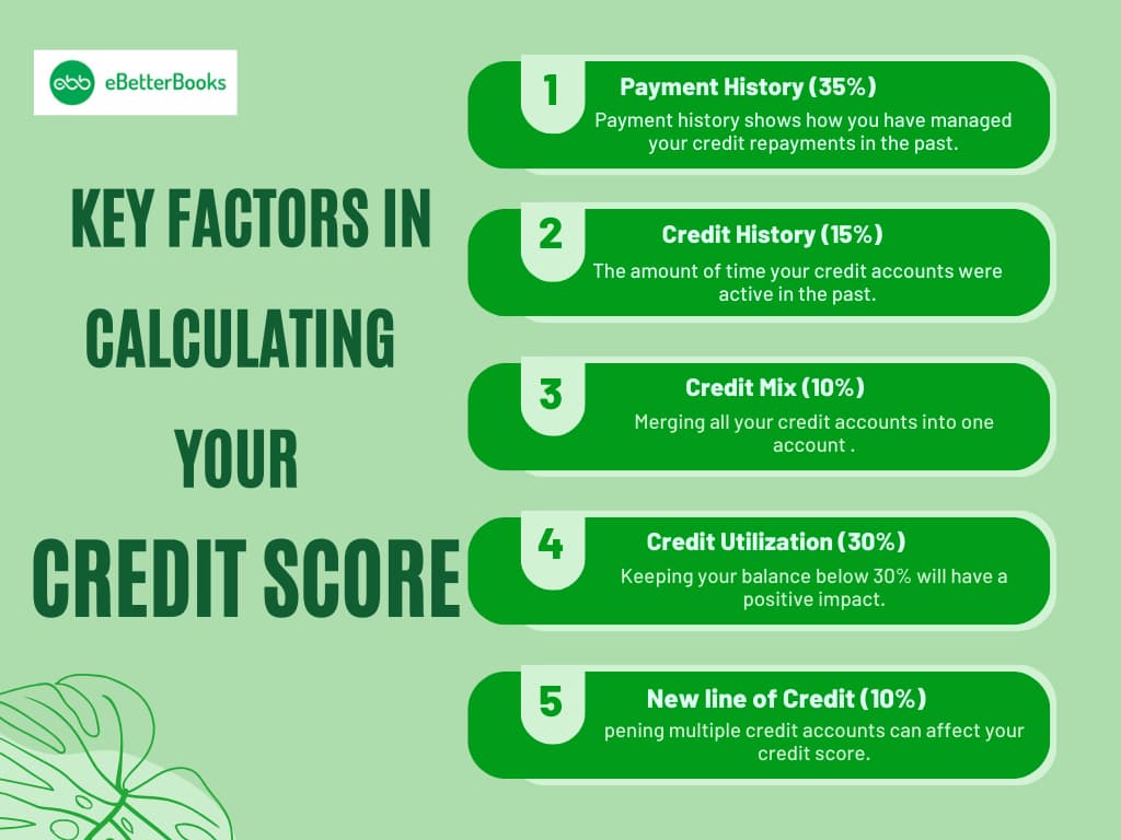 Key Factors in Calculating Your Credit Score: What Impacts It "Infographic highlighting the key factors that influence your credit score, including payment history, credit utilization, length of credit history, types of credit used, and recent credit inquiries