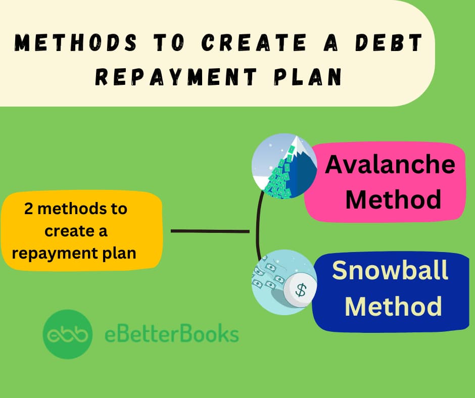 Effective Methods to Create a Debt Repayment Plan: A Step-by-Step Guide nfographic detailing methods to create a debt repayment plan, including the snowball method, avalanche method, budgeting strategies, and debt consolidation options
