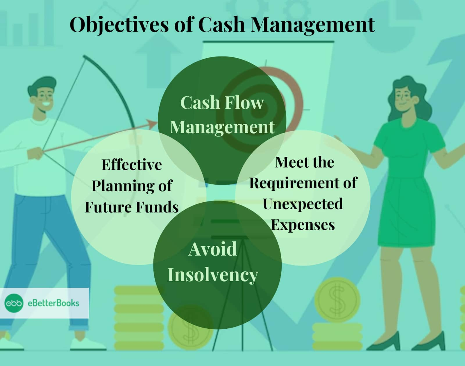 Objectives of Cash Management