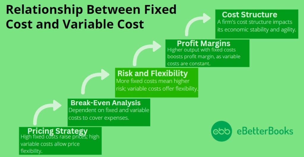 Relationship between Fixed Cost and Variable Cost