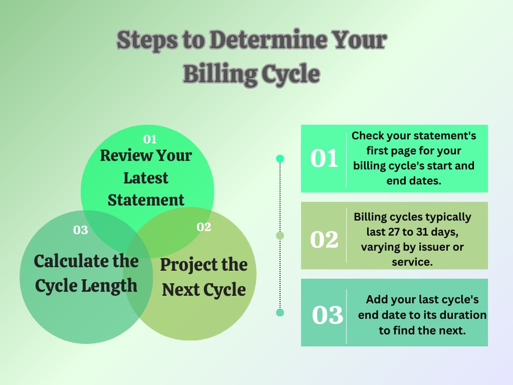 Steps to Determine Your Billing Cycle