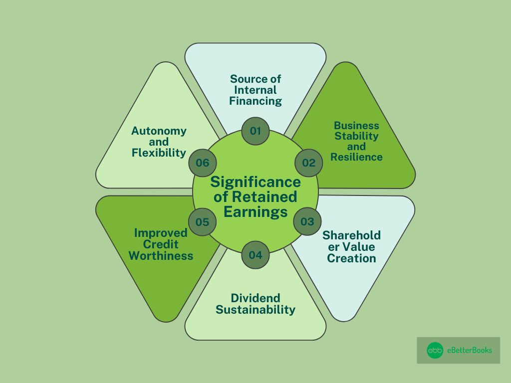 Significance of Retained Earnings