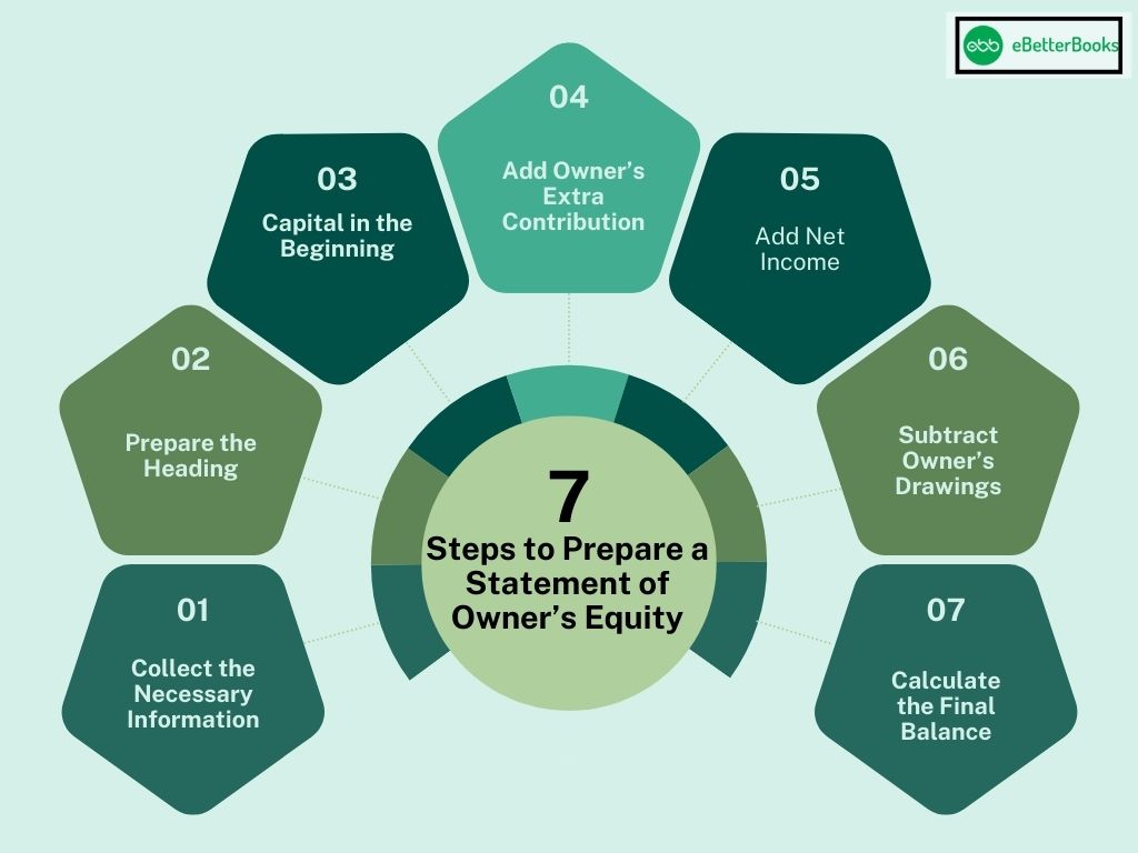 Prepare A Statement Of Owner’s Equity