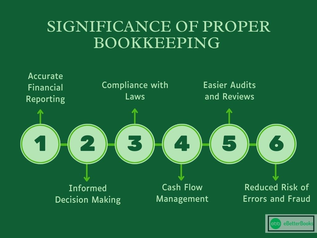 Significance of Proper Bookkeeping