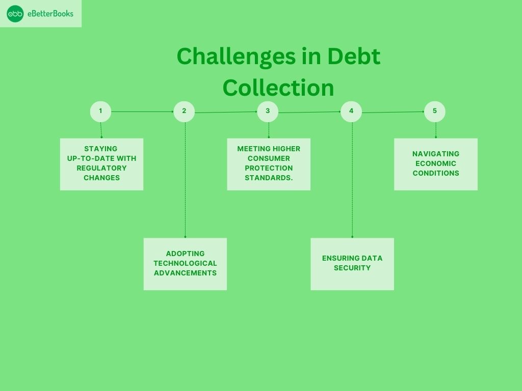 Debt Collection Cycle Challenges: Key Issues and Solutions Challenges in the Debt Collection Cycle, Common Obstacles in Debt Recovery and How to Overcome Them