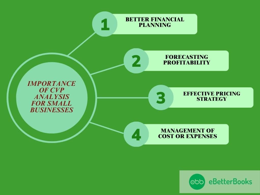 Key Benefits and Steps for CVP Analysis in Small Businesses Importance of CVP (Cost-Volume-Profit) analysis for small businesses, along with five clear steps to perform CVP analysis effectively
