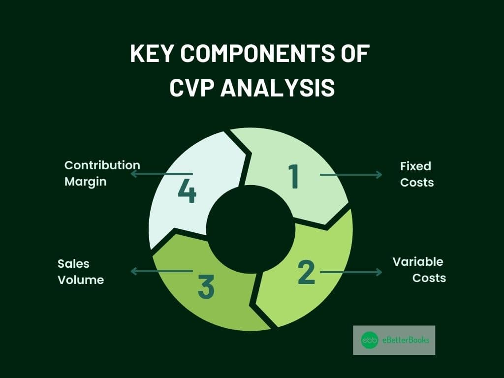 Four Key Components of CVP Analysis for Profit Forecasting A visual representation illustrating the four key components essential for conducting profit forecasting using CVP analysis, highlighting their interconnections and importance in decision-making