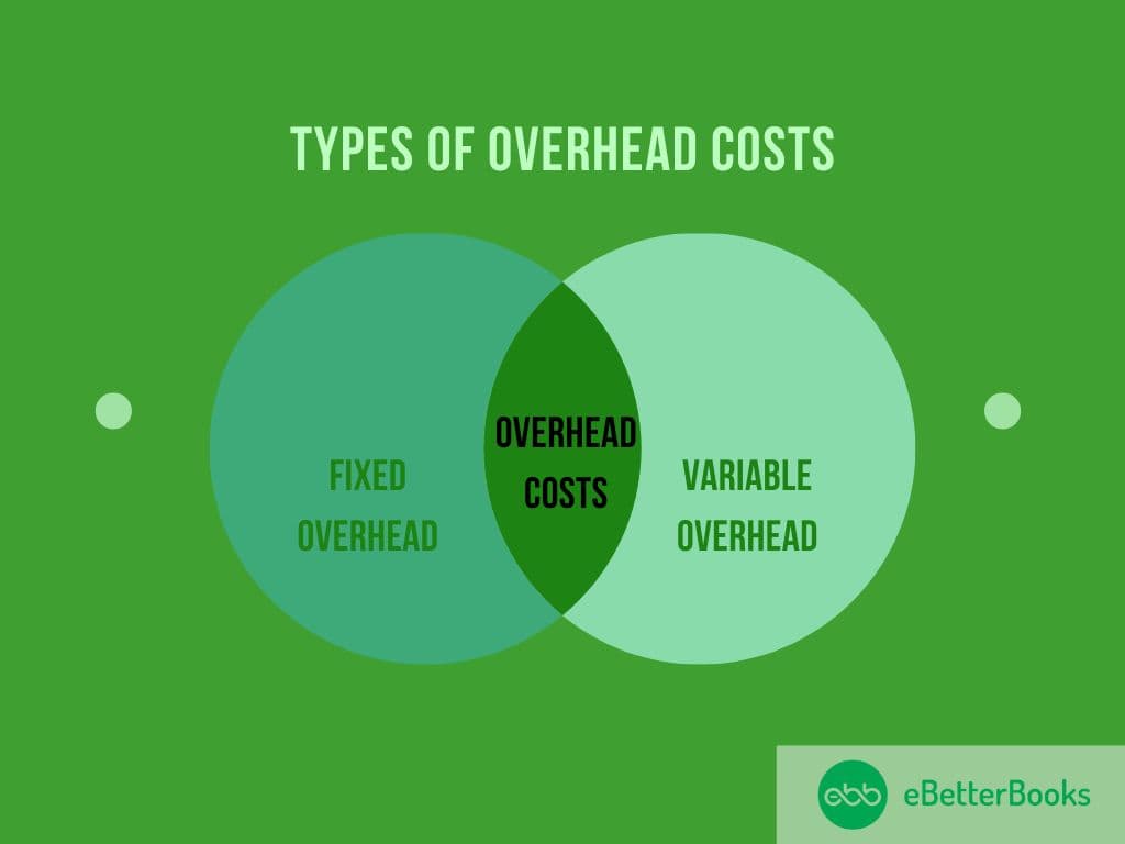 Overview of Different Types of Overhead Costs An infographic illustrating the types of overhead costs, including categories such as administrative overhead, fixed costs like rent and utilities, and variable costs like office supplies and transportation, represented with icons and text for clarity