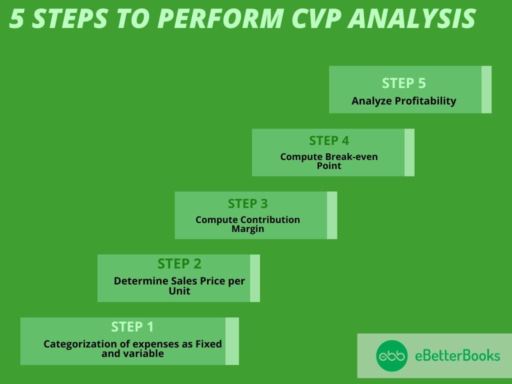 Learn the Benefits and Steps of CVP Analysis for Small Businesses Graphic showcasing why CVP analysis is crucial for small businesses, featuring two headings: 'Importance of CVP Analysis for Small Businesses' and '5 Steps to Perform CVP Analysis