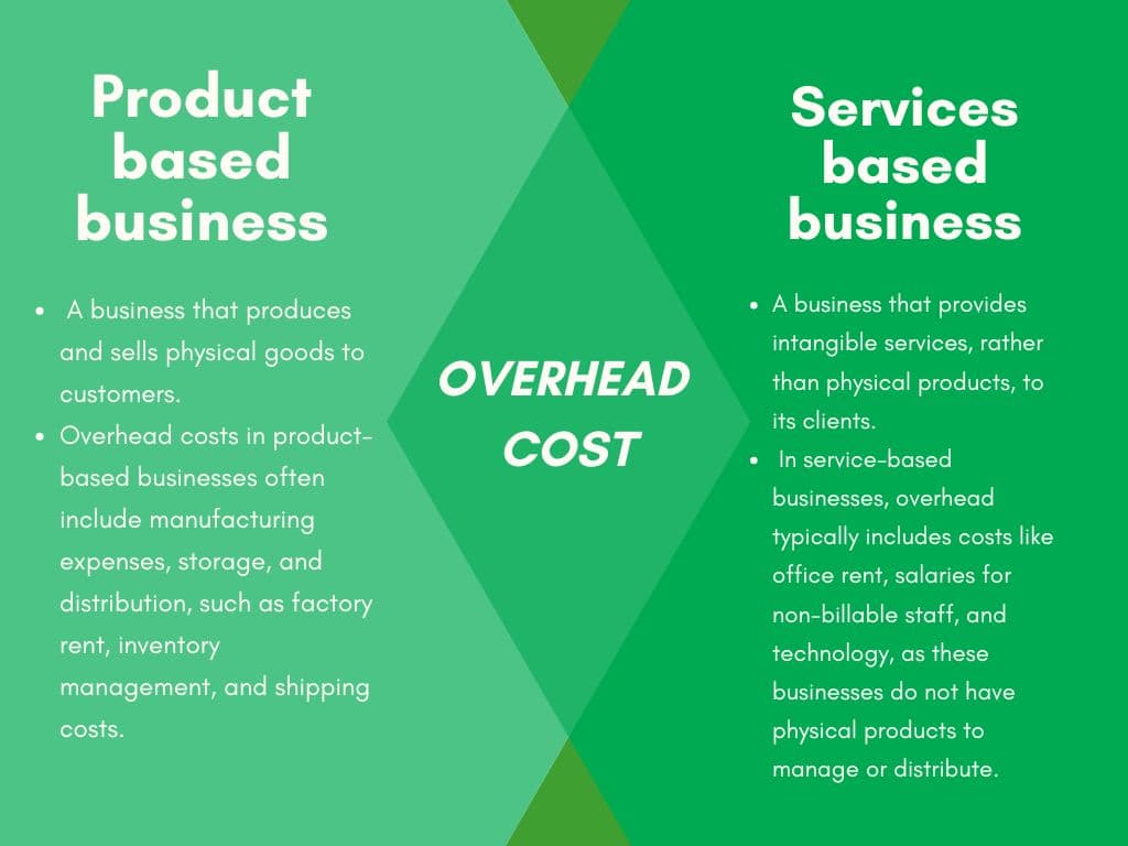 Product-Based Business vs. Service-Based Business Key Differences in Overhead Costs and Operations Comparison between product-based businesses and service-based businesses, showing key differences in operations, overhead costs, and business dynamics