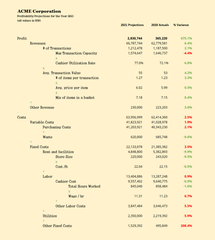 Profit Loss Statement