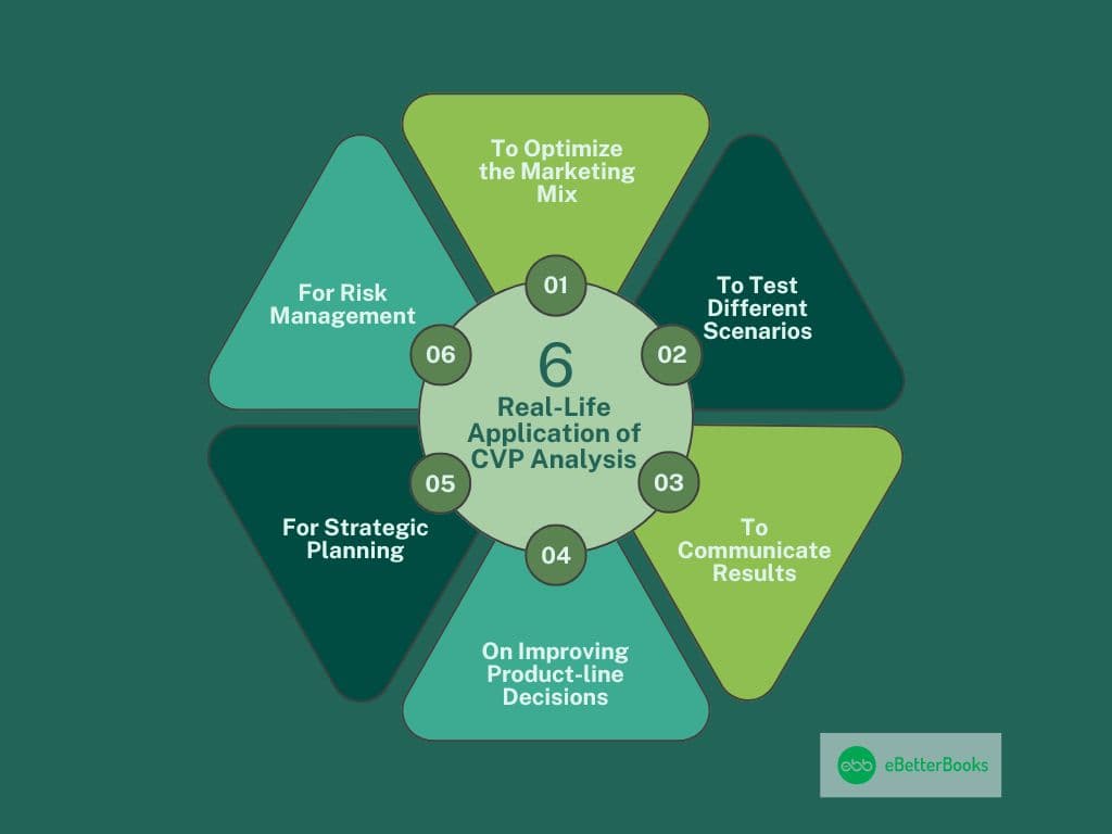Real-Life Application of CVP Analysis for Profit Forecasting in Business Showing the real-life application of Cost-Volume-Profit (CVP) analysis, highlighting its use in predicting profitability by analyzing relationships between cost, volume, and profit in business scenarios
