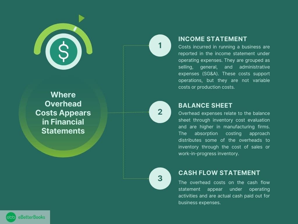 Diagram of overhead costs' placement in financial statements Showing where overhead costs are represented in financial statements, highlighting sections such as cost of goods sold, administrative expenses, and other relevant categories