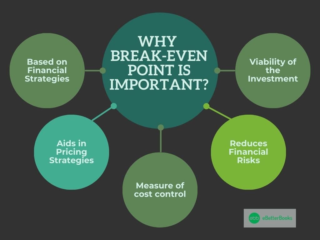 Understanding the Significance of the Break-Even Point in Achieving Profitability A visual representation emphasizing the importance of the break-even point in business, showcasing the concept of balancing costs and revenues to determine profitability
