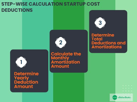 Guide to Calculating Startup Cost Deductions for Small Businesses An infographic illustrating how to calculate startup cost deductions for small businesses. It features key financial elements such as initial expenses, tax-deductible costs, and an example calculation to help entrepreneurs understand their eligible deductions