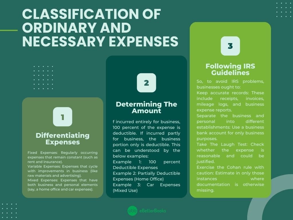 Classification of Business Expenses Under IRC Section 162 An informative graphic illustrating key aspects of IRC Section 162, focusing on the classification of expenses as 'Ordinary' and 'Necessary' for tax purposes