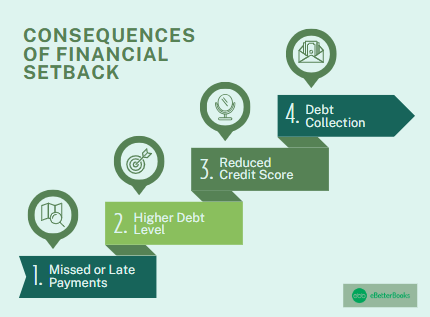 Understand the consequences of financial setbacks on credit and finances An overview of the potential consequences of a financial setback, including impacts on credit score, loans, and financial stability