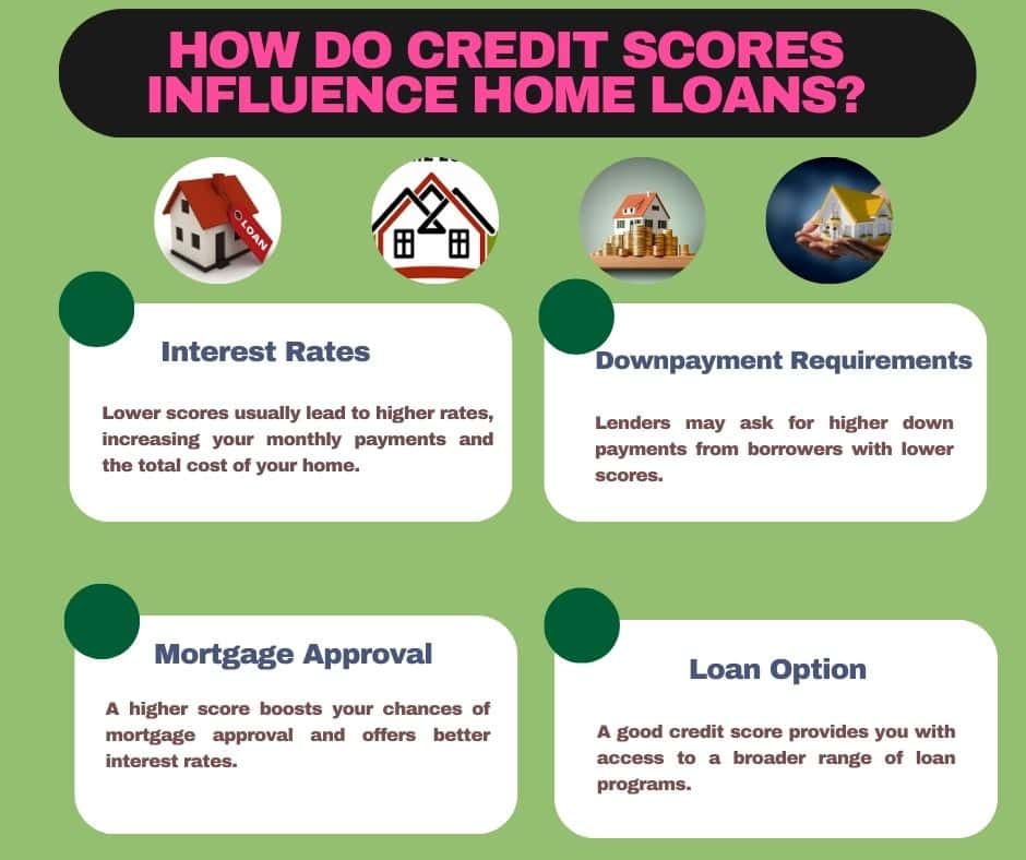 Understanding How Credit Scores Impact Home Loan Approvals and Interest Rates A couple sits at a table with a financial advisor, reviewing loan documents and discussing mortgage options. A credit score chart is visible, emphasizing how credit scores influence home loan approvals and interest rates