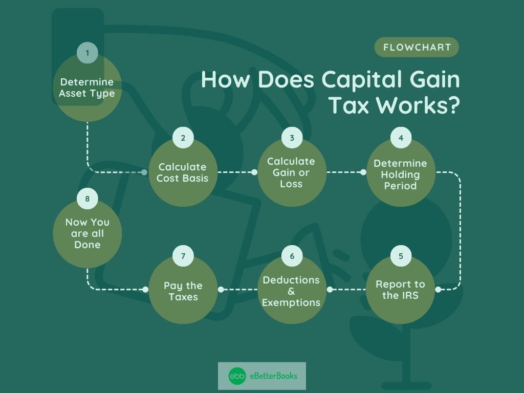 Learn how capital gains tax works and discover effective strategies to minimize your tax burden An infographic explaining how capital gains tax works, highlighting key concepts such as short-term and long-term capital gains, along with various strategies to reduce tax liability