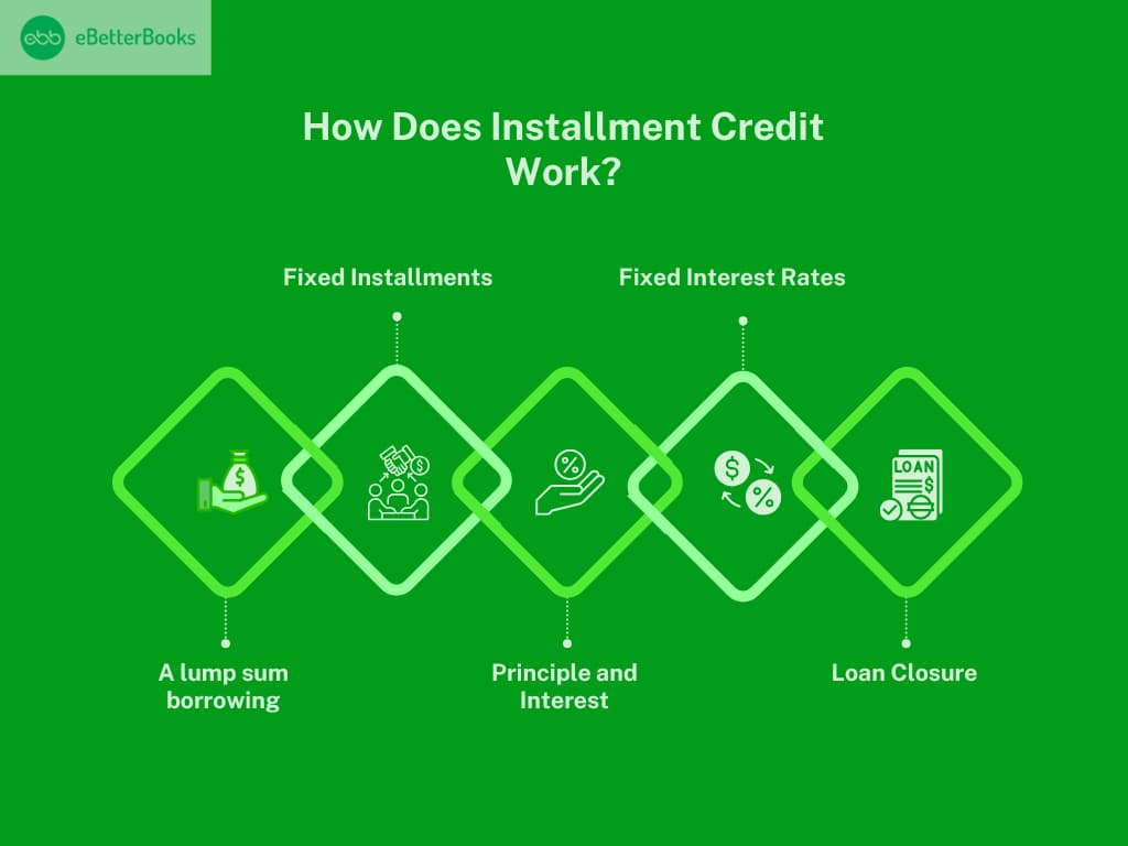How installment credit functions: Fixed payments over a defined period Diagram demonstrating installment credit, featuring a loan with fixed monthly payments and a set repayment schedule