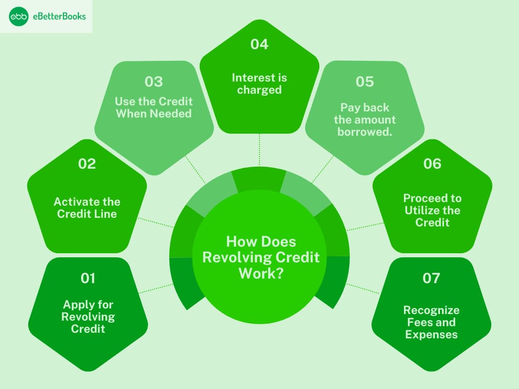 Understanding revolving credit: A flexible credit line with a changing balance Illustration explaining how revolving credit works, showing a credit card with a fluctuating balance based on usage and repayments