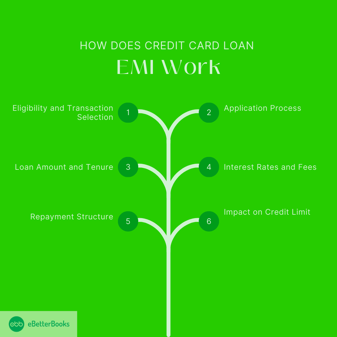 Learn how Credit Card Loan EMI functions with interest rates and repayment structure Illustration explaining how Credit Card Loan EMI works, showing loan amount, interest rates, and monthly repayment breakdown