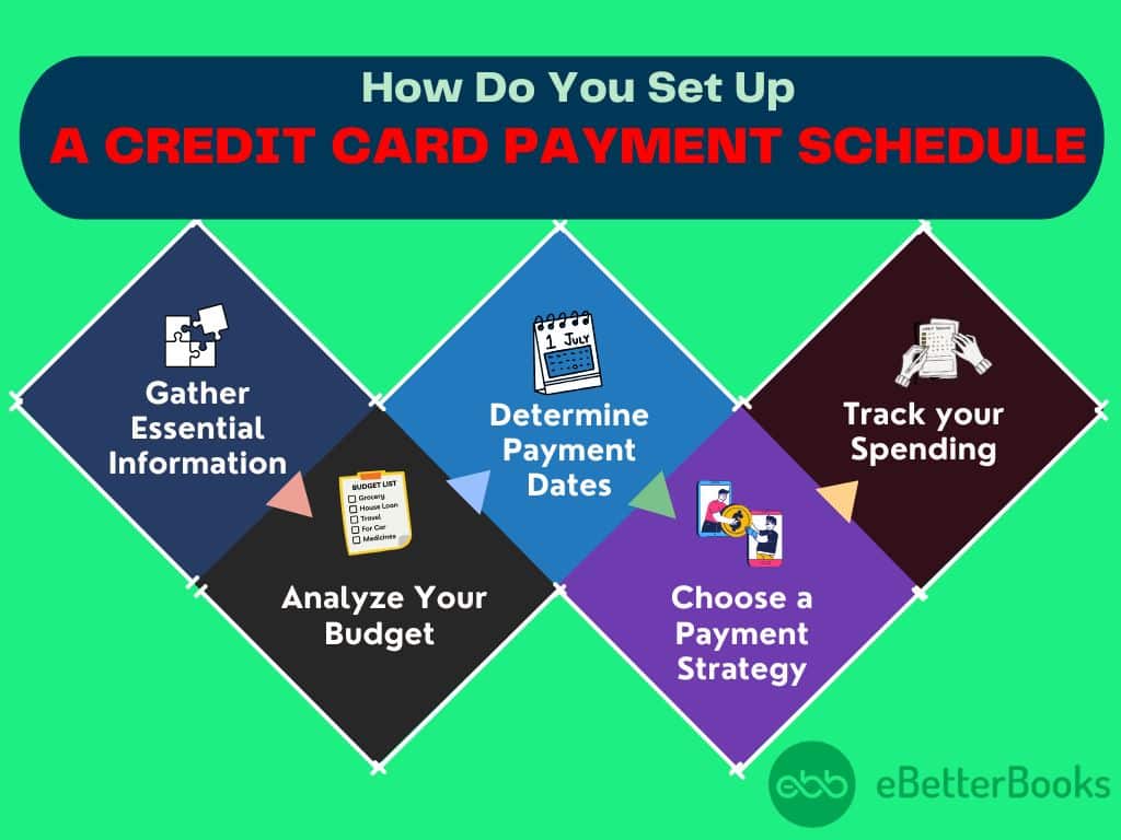 How to create a structured credit card payment schedule to manage monthly bills effectively Showing steps to create a credit card payment schedule, including due dates, minimum payments, and budgeting tips